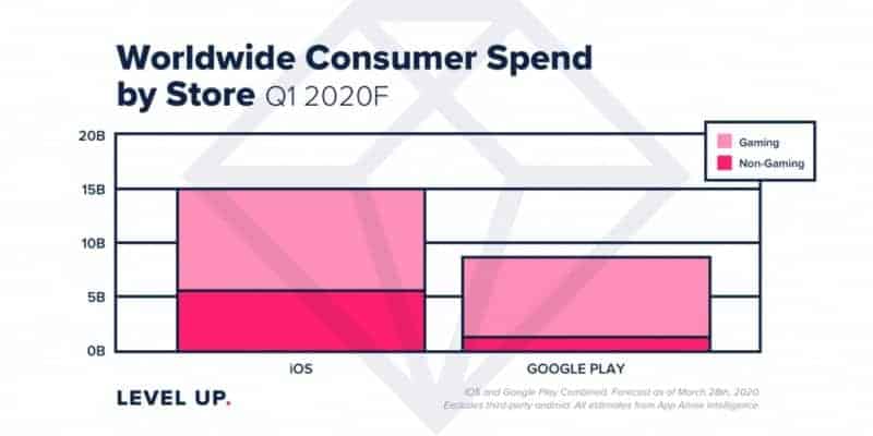 Gráfica que muestra el gasto de los usuarios en aplicaciones móviles en las tiendas más importantes App Store y Google Play de acuerdo al tipo de aplicación: Juegos y aplicaciones no jugables.

https://www.appannie.com/en/insights/market-data/weekly-time-spent-in-apps-grows-20-year-over-year-as-people-hunker-down-at-home/