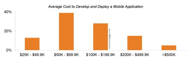 Gráfico que muestra los costos promedio del desarrollo y lanzamiento de aplicaciones móviles en 2017, de acuerdo al estudio desarrollado por VDC Research.