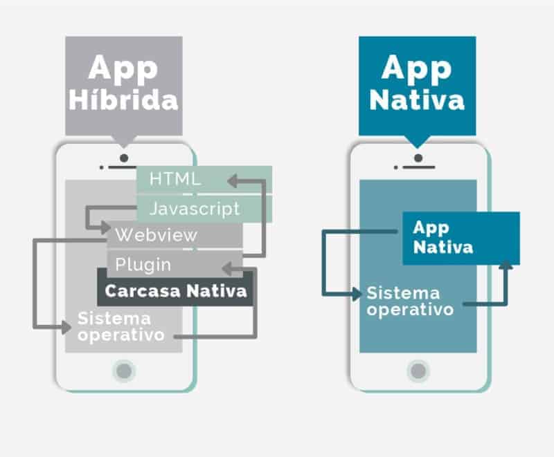 Ilustración sobre las capas principales de los diferentes tipos de desarrollo de apps móviles - Híbrido y Nativo