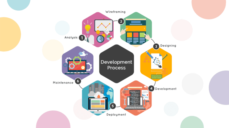 Imagen que ilustra el ciclo de vida del desarrollo de una app móvil. Ejemplo para entender la importancia de las iteraciones y desarrollo de versiones.