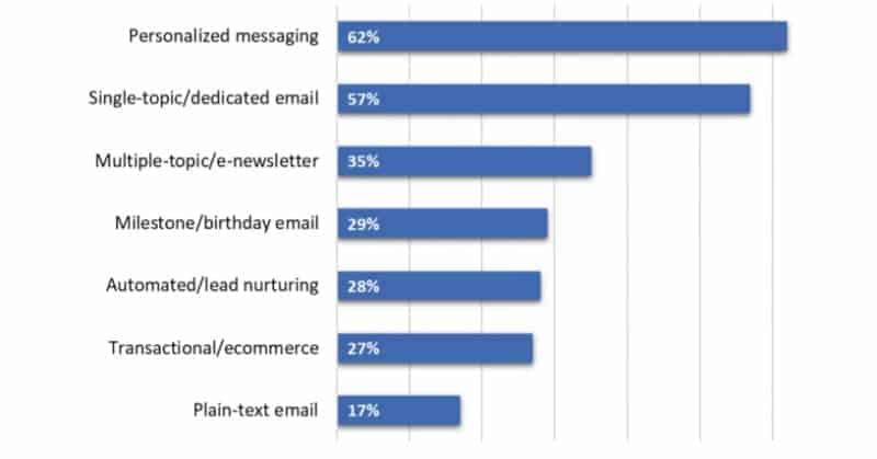 La mayoría de empresarios  consideran que los correos personalizados son los más eficacez.