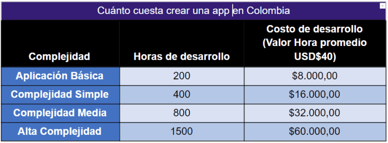 Tabla de costos de desarrollo de apps híbridas en Colombia
