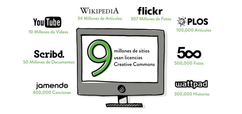 Datos sobre la cantidad de sitios web que hacen uso de la licencia creative commons.