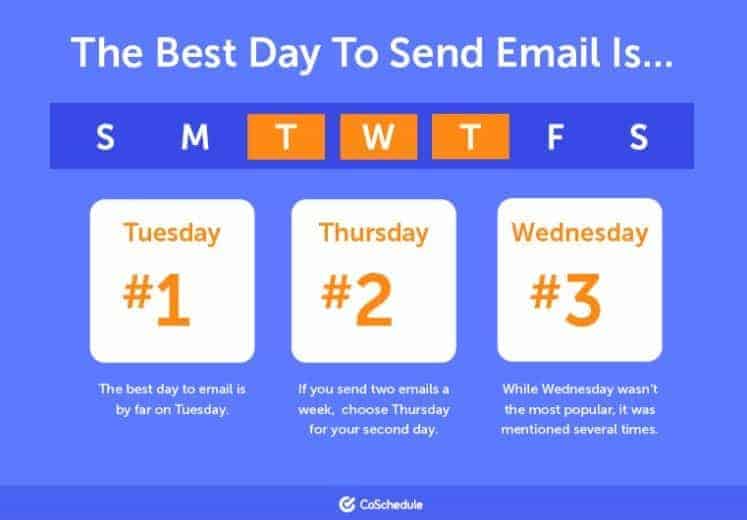 Estudio sobre la efectividad de las campañas de email marketing, donde muestra que los mejores días para enviar correos son los martes y jueves. 