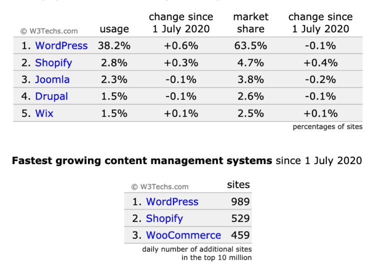 Wordpress cuenta con el 38, 2 % de los sitios web más utilizados del mundo.