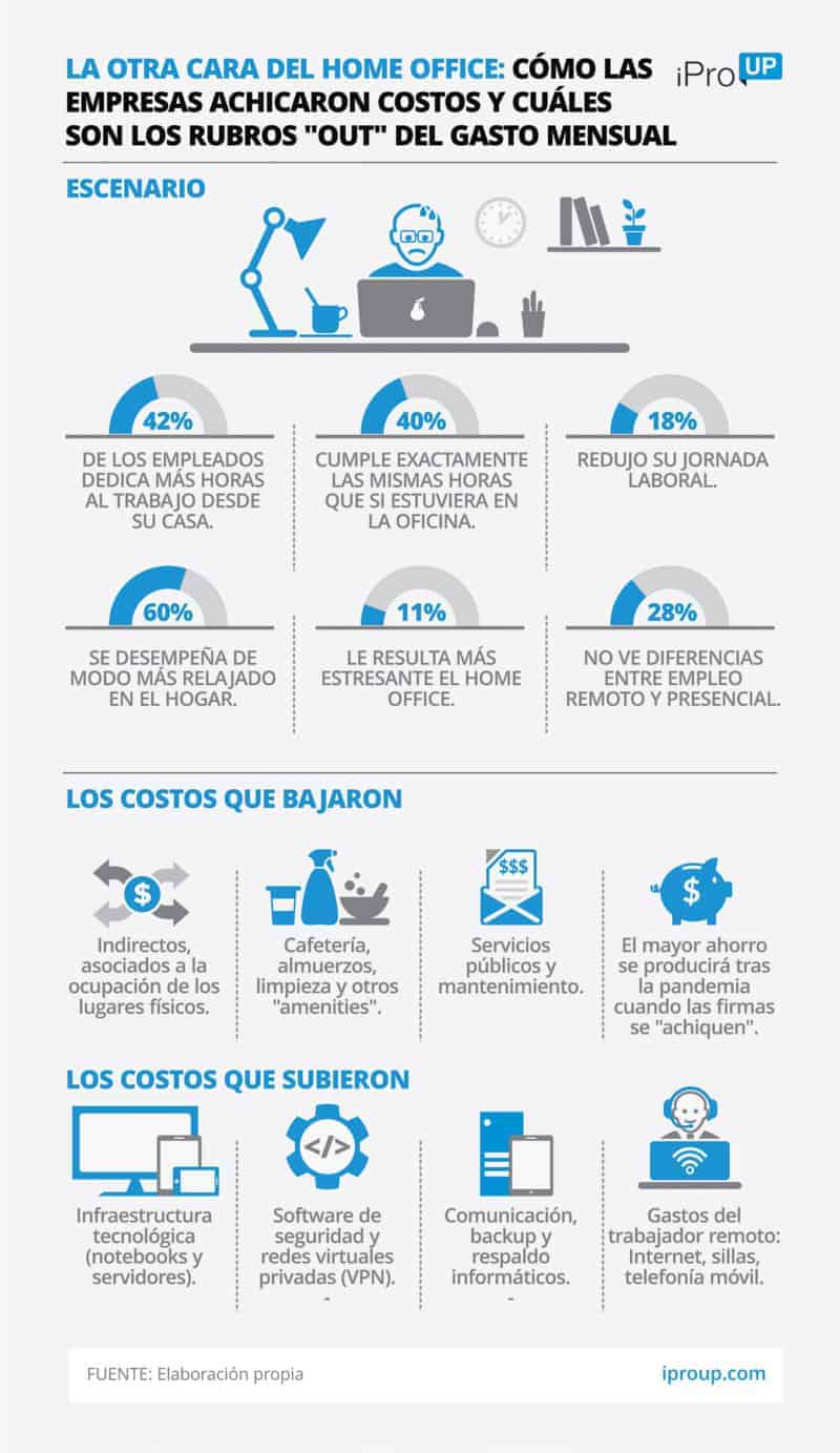 De acuerdo al  estudio realizado por Adecco Argentina, el 42% de los empleados dedica más horas al trabajo en la modalidad de trabajo remoto y un 40% cumple exactamente las mismas horas que en la oficina.