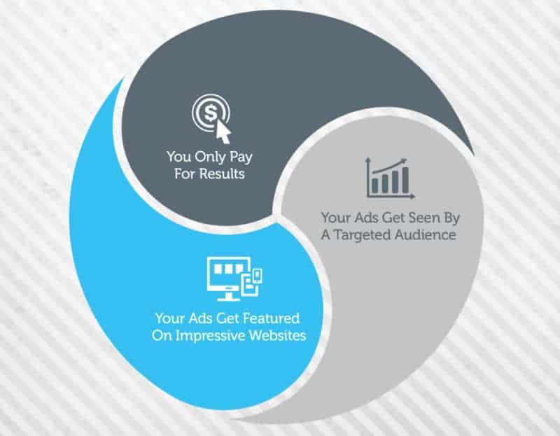 Ilustración del modelo Pago por Clic. Resalta las características más importantes como ventajas para campañas de promoción en el Marketing Digital
