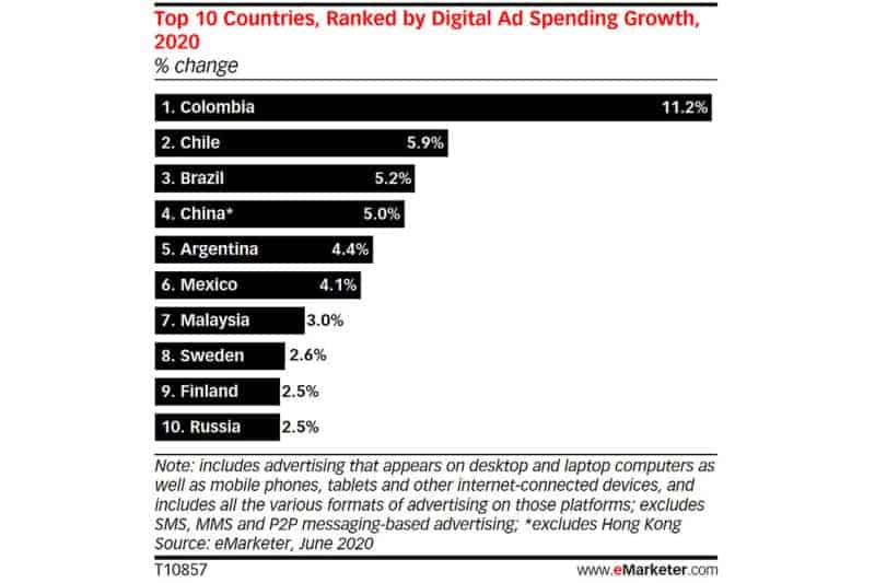 índices más altos de marketing digital en América Latina en el año 2020