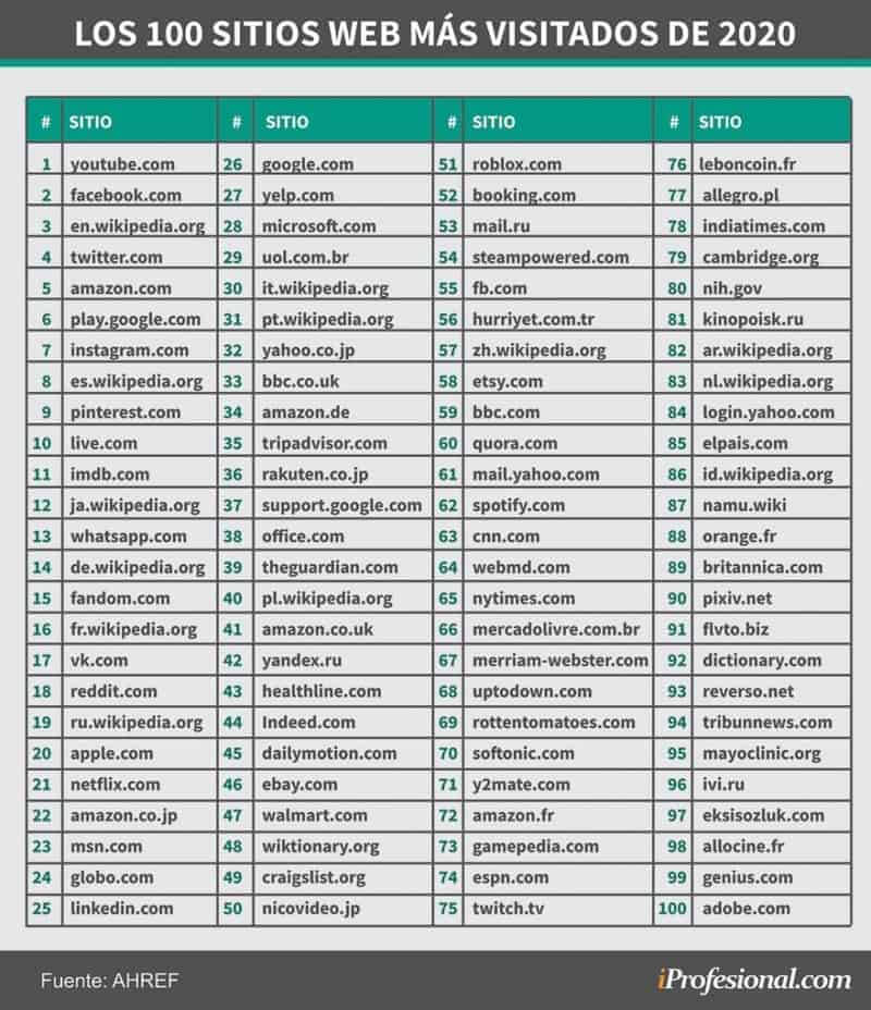 Listado de los 100 sitios web más visitados en 2020 según AHREF